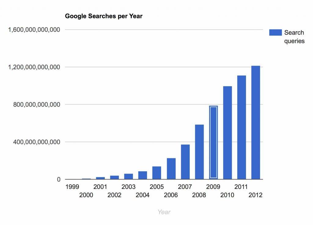 google searches per year graph - Midas Creative